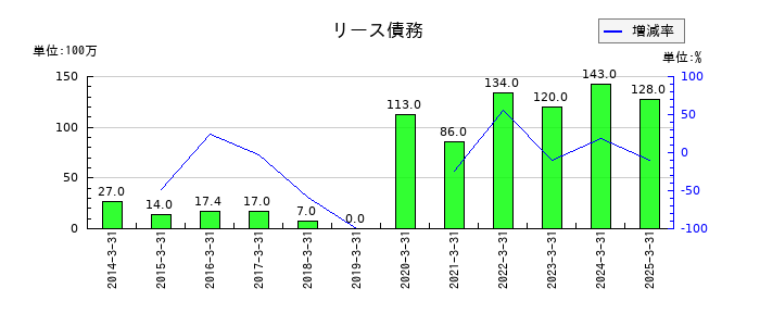 エンのリース債務の推移