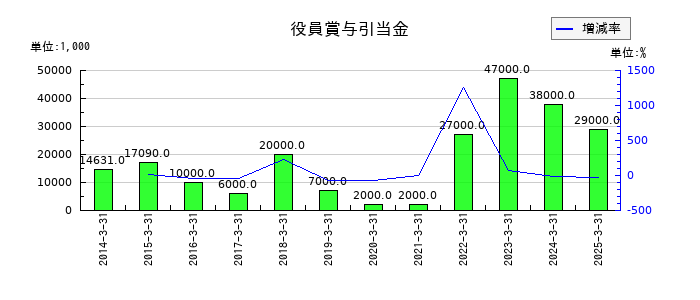 エンの役員賞与引当金の推移