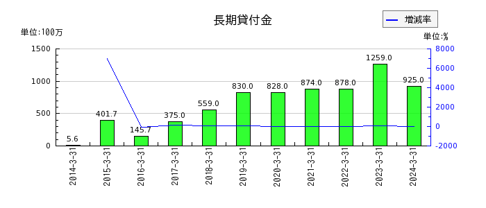 エン・ジャパンの長期未払金の推移