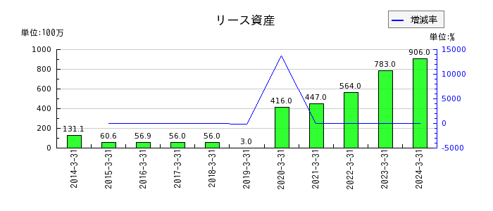 エン・ジャパンのリース資産の推移