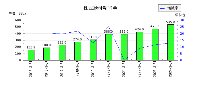 エン・ジャパンの株式給付引当金の推移