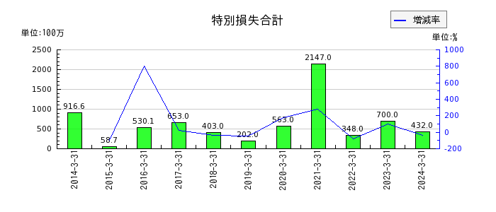 エン・ジャパンの営業外費用合計の推移