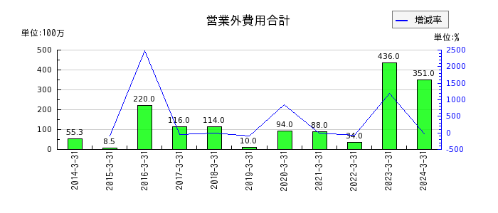 エン・ジャパンのリース資産純額の推移