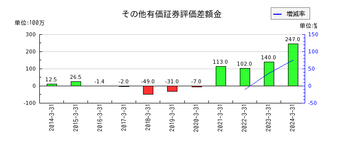 エン・ジャパンのその他有価証券評価差額金の推移