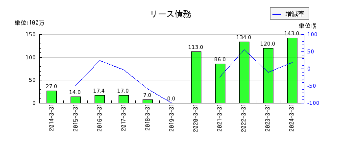 エン・ジャパンのリース債務の推移