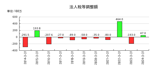 エン・ジャパンの法人税等調整額の推移