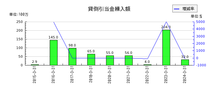 エン・ジャパンの貸倒引当金繰入額の推移