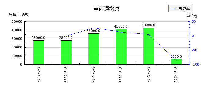 エン・ジャパンの固定資産売却損の推移