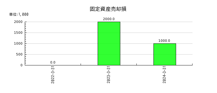 エン・ジャパンの貸倒引当金戻入額の推移
