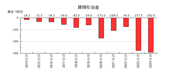 エン・ジャパンの貸倒引当金の推移