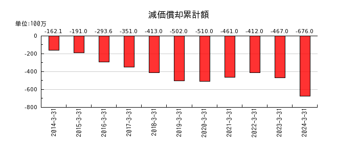 エン・ジャパンの減価償却累計額の推移