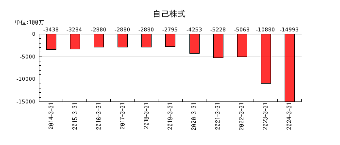 エン・ジャパンの自己株式の推移