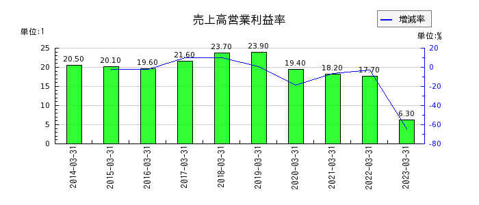 エン・ジャパンの売上高営業利益率の推移