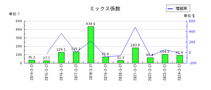 エン・ジャパンのミックス係数の推移