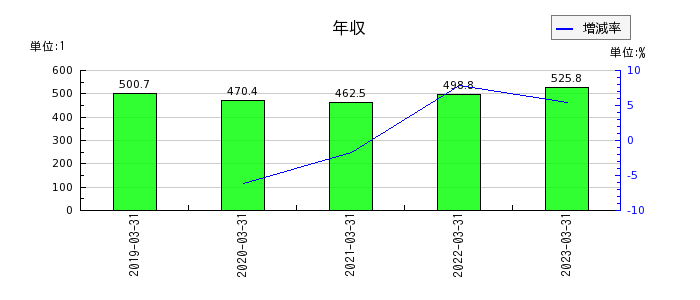 エン・ジャパンの年収の推移