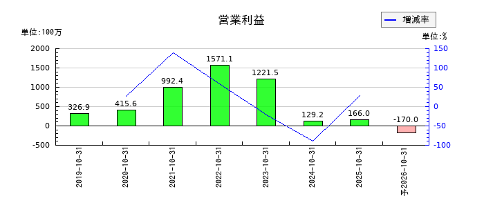 セルソースの通期の営業利益推移