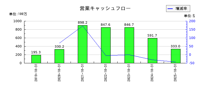 セルソースの営業キャッシュフロー推移