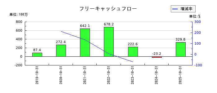 セルソースのフリーキャッシュフロー推移
