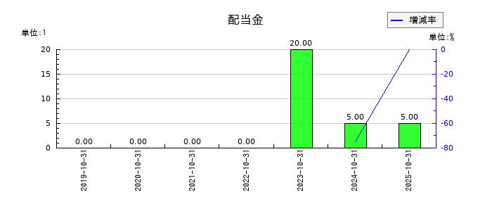 セルソースの年間配当金推移