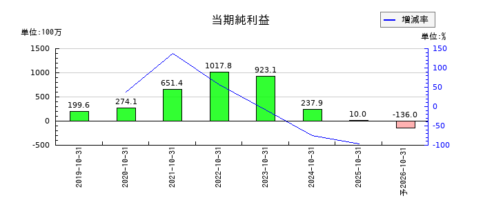 セルソースの通期の純利益推移