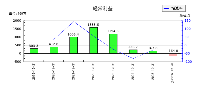 セルソースの通期の経常利益推移