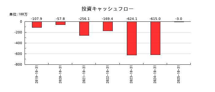 セルソースの投資キャッシュフロー推移