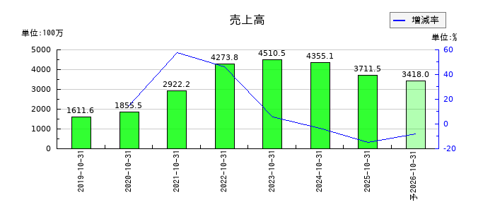 セルソースの通期の売上高推移