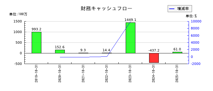 セルソースの財務キャッシュフロー推移