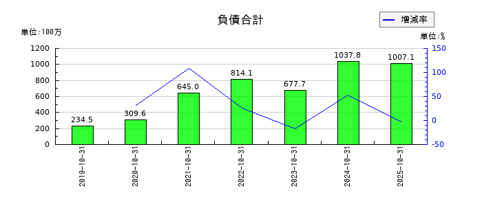 セルソースの負債合計の推移
