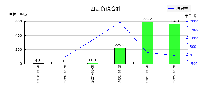 セルソースの固定負債合計の推移