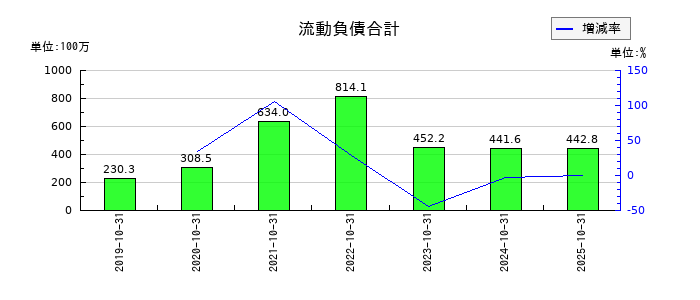 セルソースの流動負債合計の推移