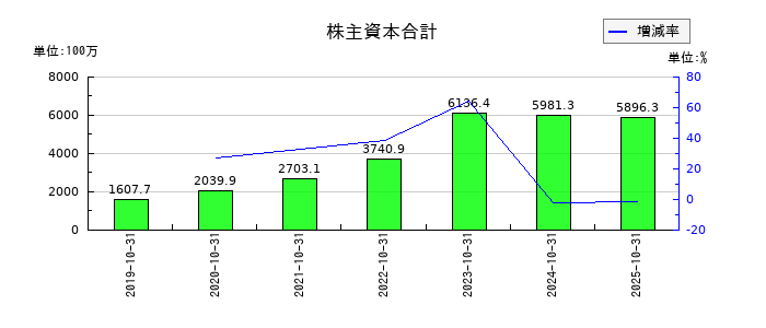 セルソースの株主資本合計の推移