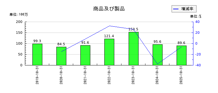 セルソースの商品及び製品の推移