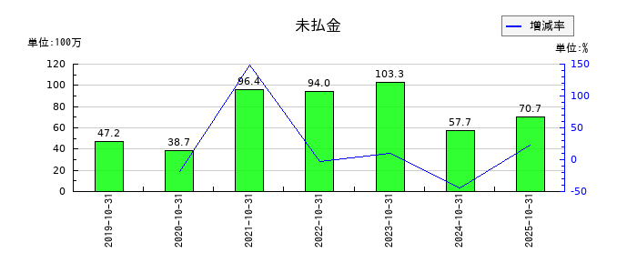 セルソースの未払金の推移