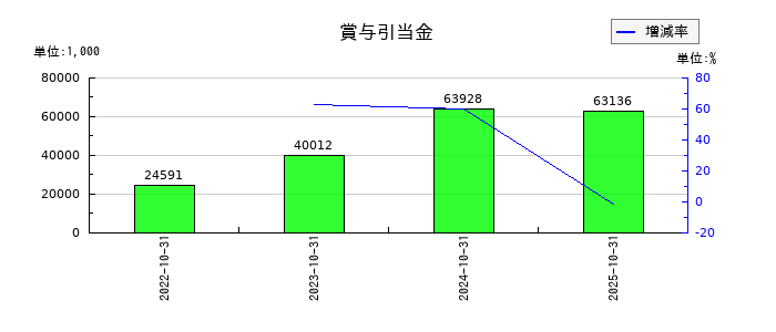 セルソースの賞与引当金の推移