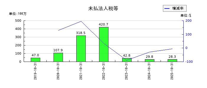 セルソースの未払法人税等の推移