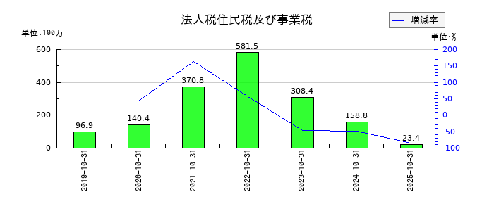 セルソースの法人税住民税及び事業税の推移