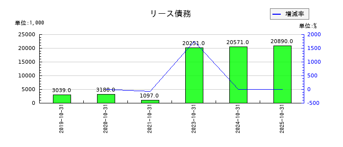 セルソースのリース債務の推移