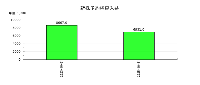 セルソースの新株予約権戻入益の推移