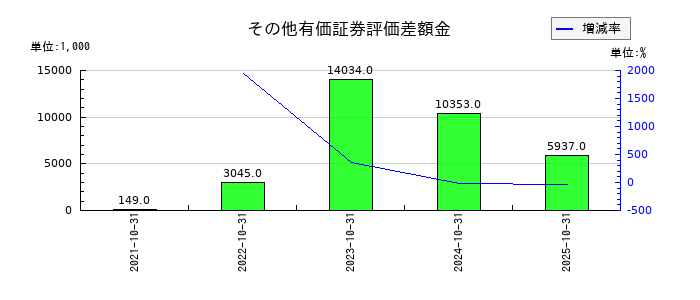 セルソースのその他有価証券評価差額金の推移