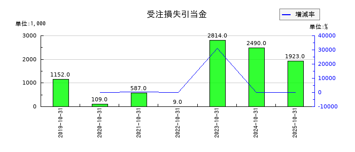 セルソースの受注損失引当金の推移
