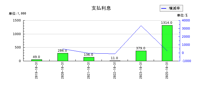 セルソースの支払利息の推移
