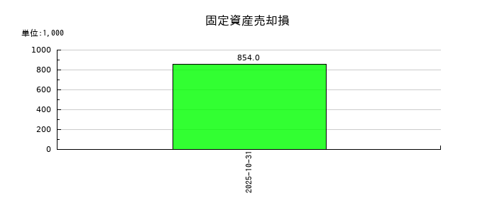 セルソースの固定資産売却損の推移