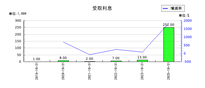 セルソースの受取利息の推移