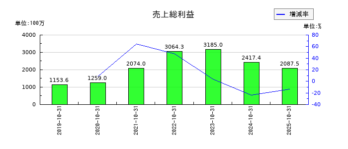 セルソースの売上総利益の推移
