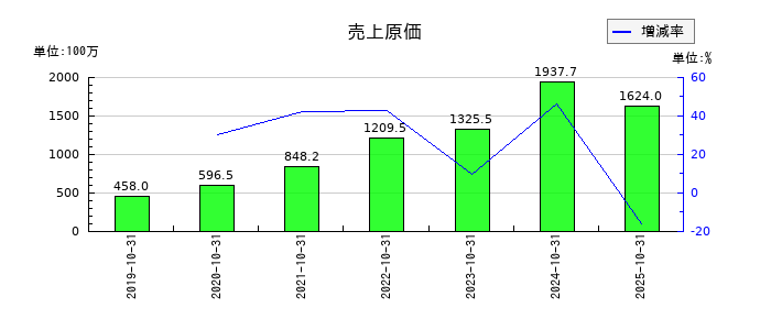 セルソースの売上原価の推移