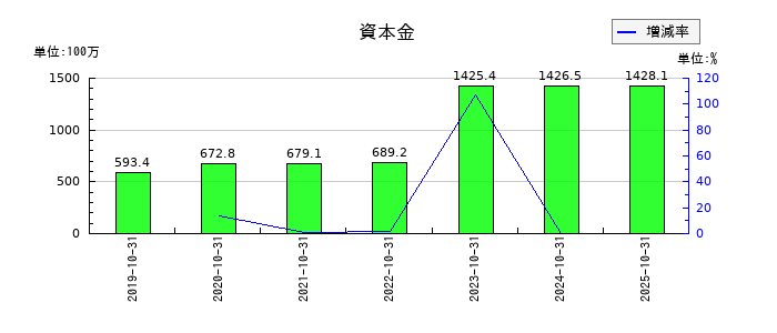 セルソースの資本金の推移