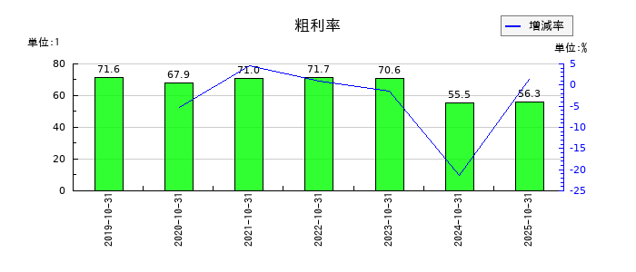 セルソースの粗利率の推移