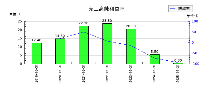 セルソースの売上高純利益率の推移