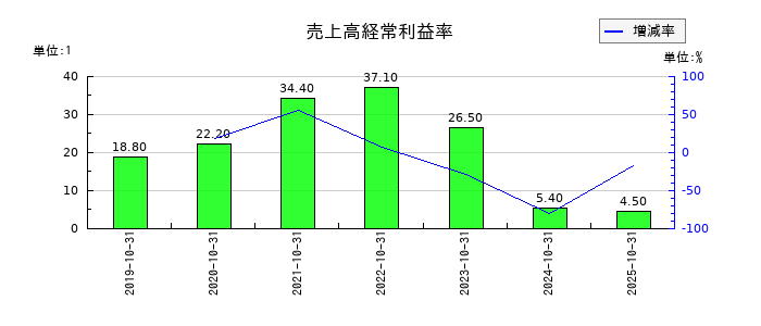 セルソースの売上高経常利益率の推移